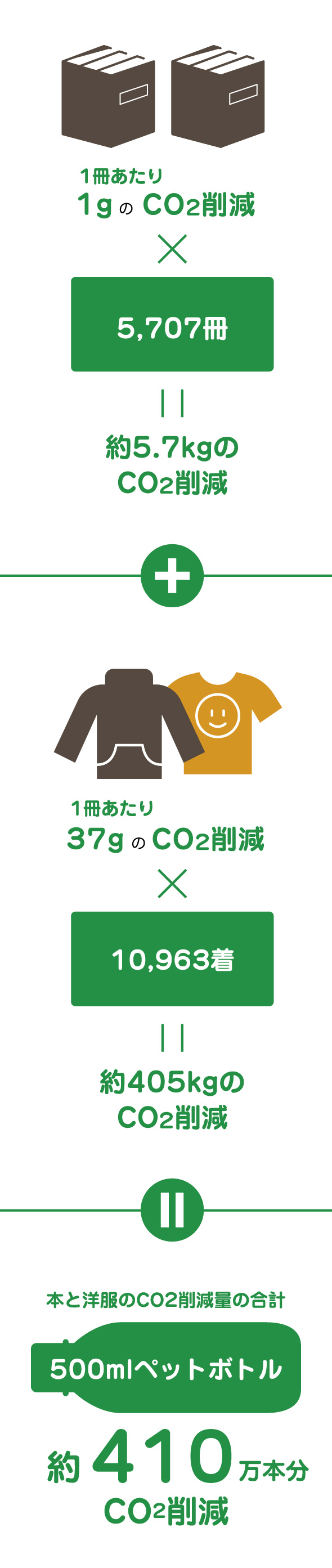 本5,707冊で約5.7kgのCO2削減、洋服10,963着で約405kgのCO2削減、本と洋服のCO2削減量の合計は500mlペットボトル約509万本分